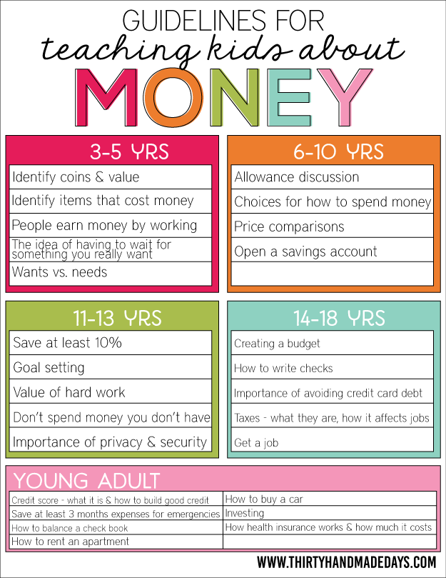 Teaching kids about money - guidelines for teaching kids about money to be successful www.thirtyhandmadedays.com