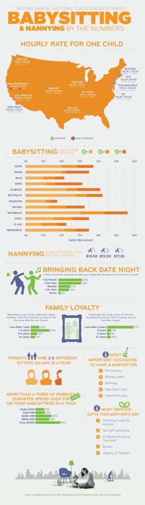 Babysitting Infographic from the Huffington Post via www.thirtyhandmadedays.com